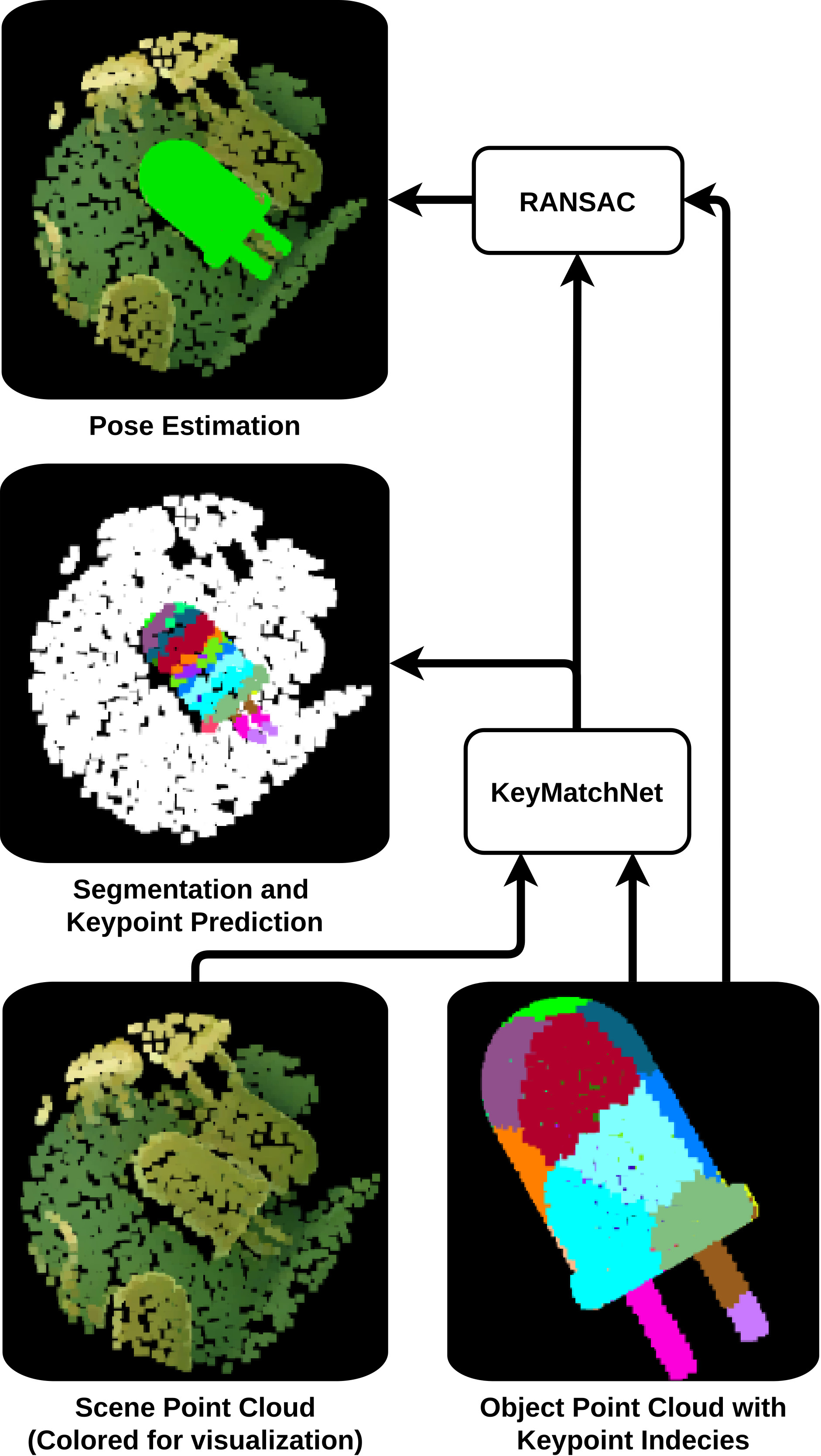 Image from the paper showing the combined input of object and scene point clouds.